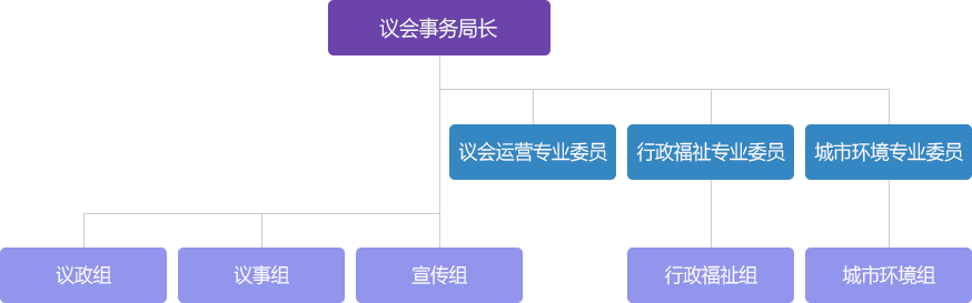 议会事务局长, 议会运营专业委员, 行政福祉专业委员, 城市环境专业委员, 议政组, 议事组, 宣传组, 行政福祉组, 城市环境组