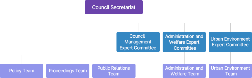Council Secretariat Director, Council Management Expert Committee, Administration and Welfare Expert Committee, Urban Environment Expert Committee, Policy Team, Proceedings Team, Public Relations Team, Administration and Welfare Team, Urban Environment Team